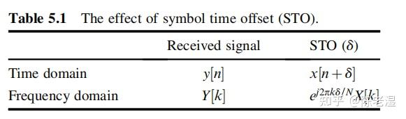 第8章：OFDM同步技术（1）——符号定时偏差 - 知乎