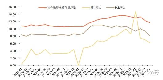 如何看待 2021年4月 m2 同比增長8.1%? - 知乎