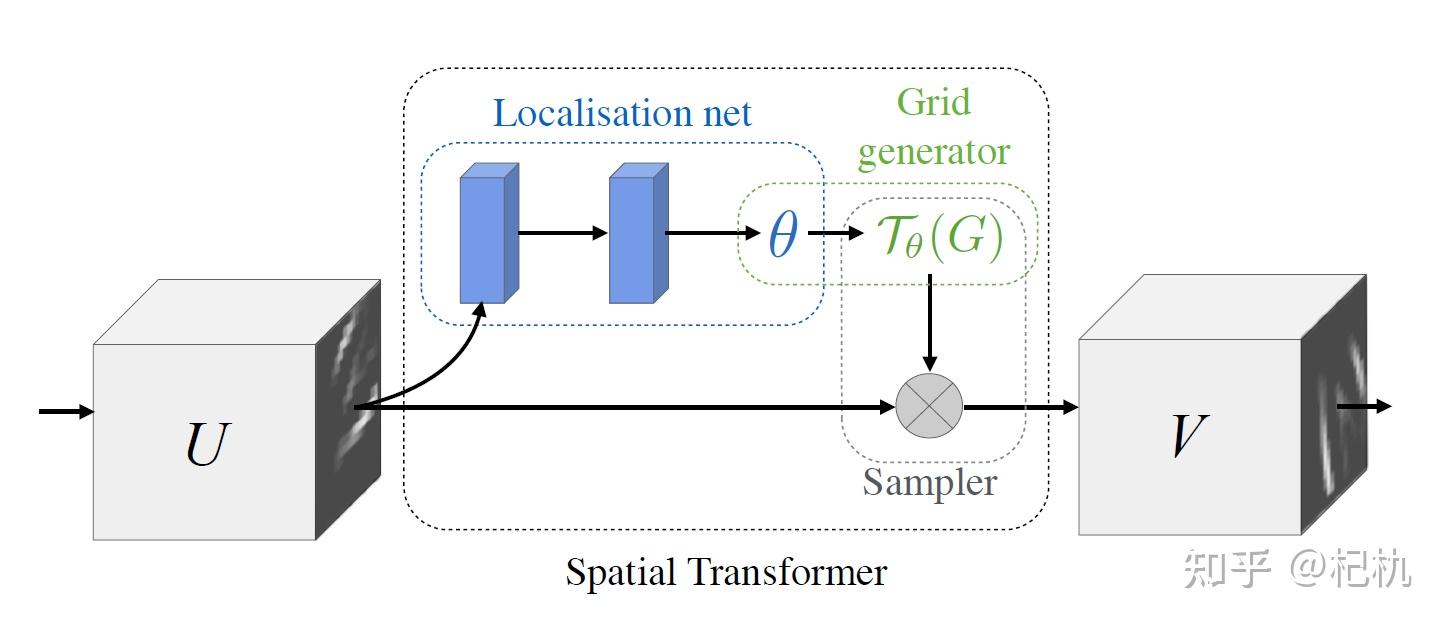 Spatial Transformer Networks 阅读笔记 - 知乎