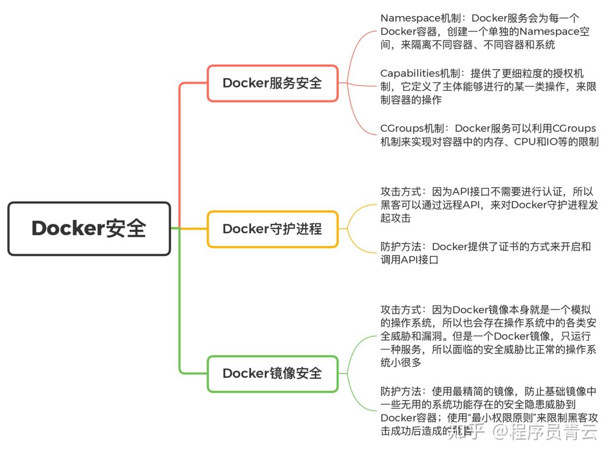 Docker安全知多少?在虚拟的环境中,就不用考虑安全了吗? - 知乎