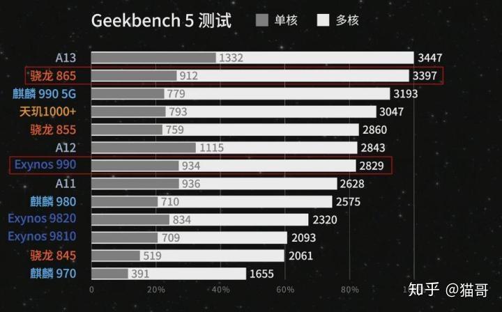 如何看待网传麒麟9000跑分,超越骁龙865 ,与a14还有多大差距? 