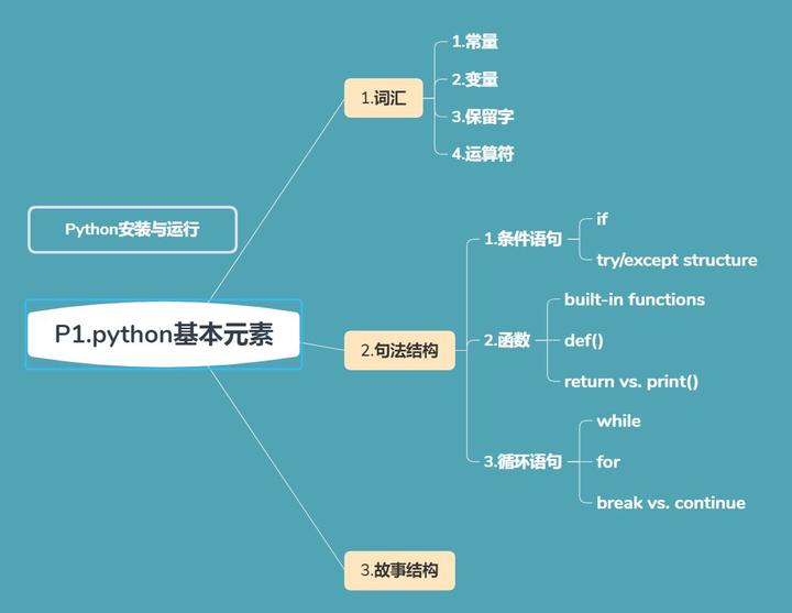 【Python】数据分析前的入门教程 Python For Everybody P1：零基础程序设计 - 知乎