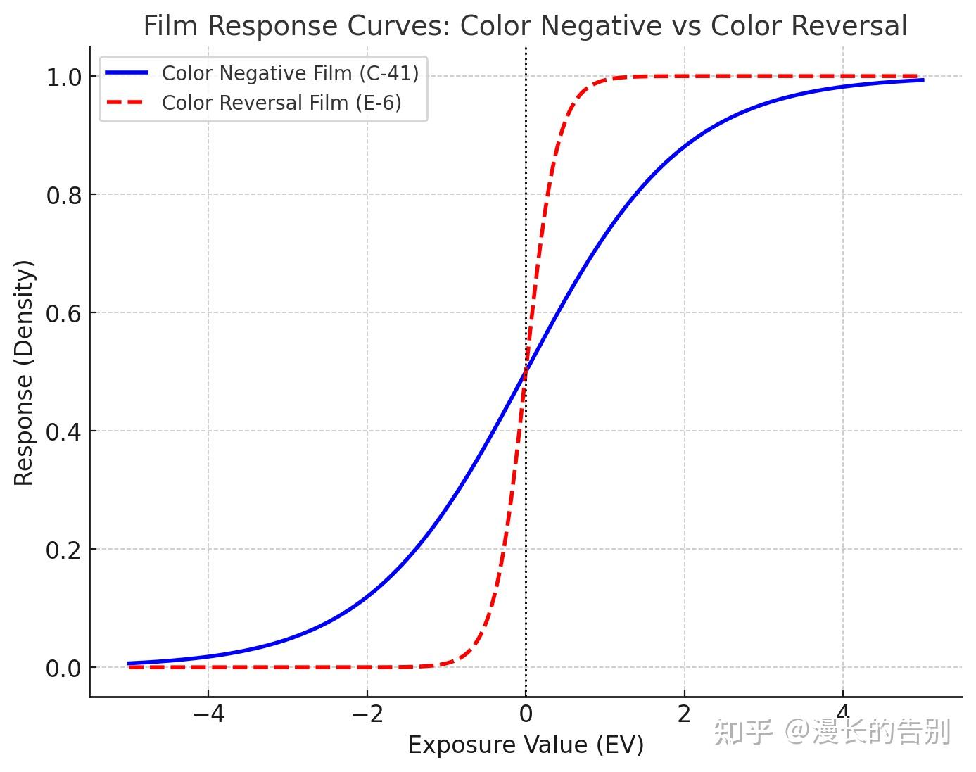 胶片冲洗原理：从曝光到冲洗（黑白，彩色负片，电影卷，反转片） - 知乎