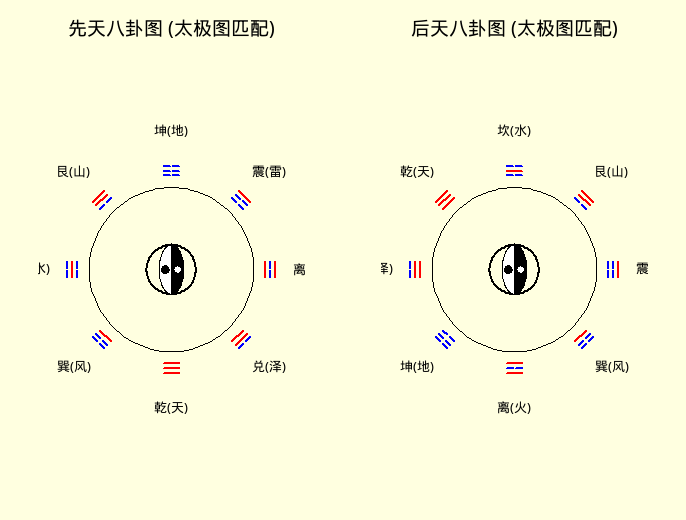 如何使用R语言绘制带有太极图的先天八卦和后天八卦图? - 知乎