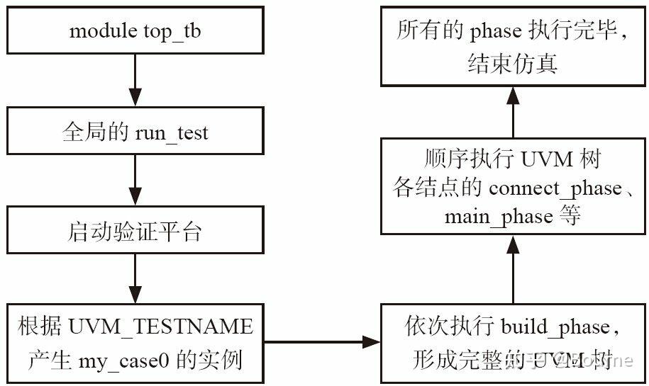Uvm Object Wrapper UVM-验证平台3.0 - 知乎