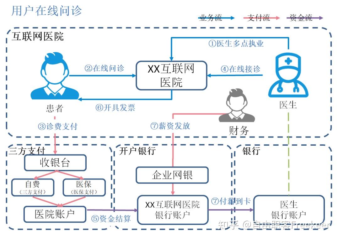 数字化医疗之“线上问诊” - 知乎