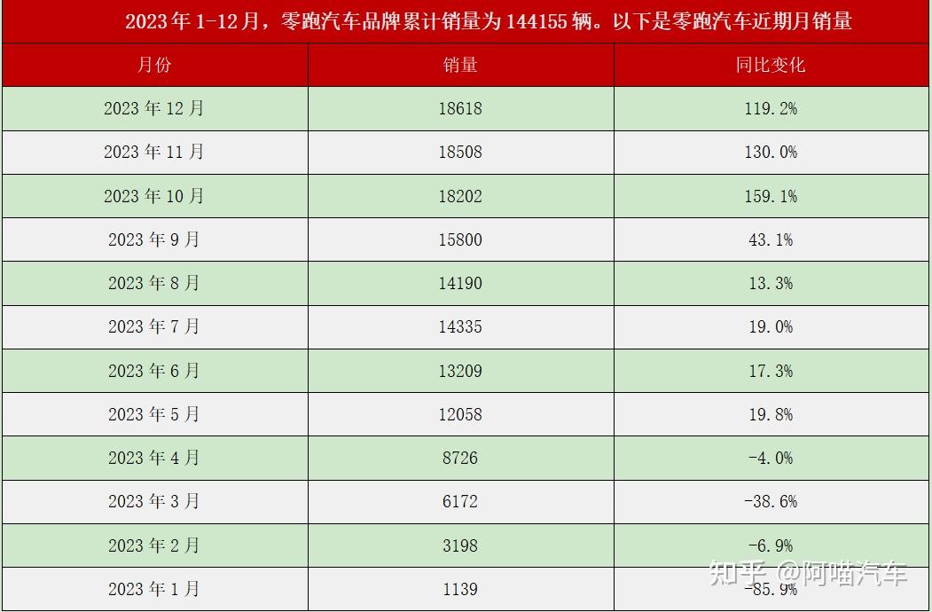 4月第一周,新势力销量扫描,理想、问界、零跑占据前三 - 知乎