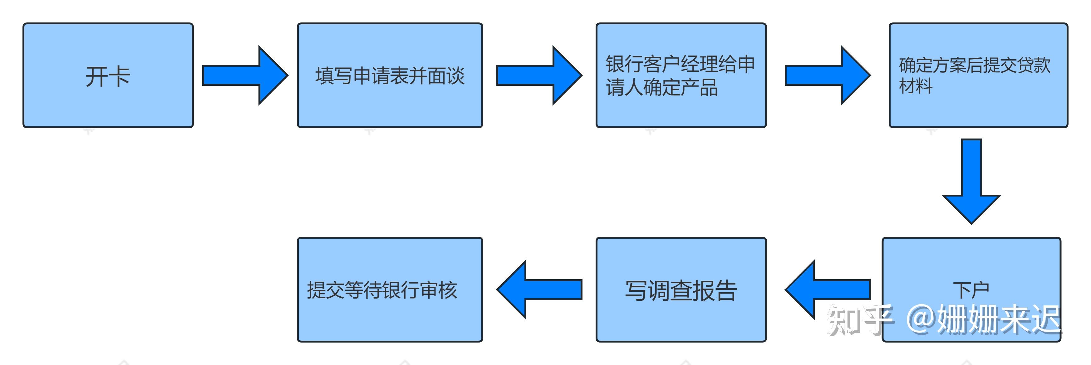 从银行办理信用贷款的流程是怎样的?