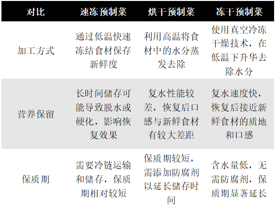 预制菜冻干机冻干面条与传统对比 - 知乎
