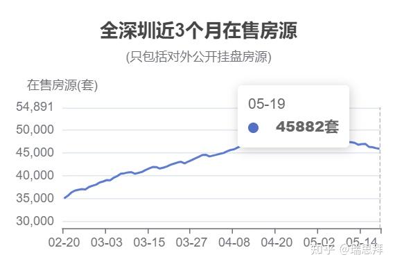 新政后深圳业主开始返价了？ - 知乎