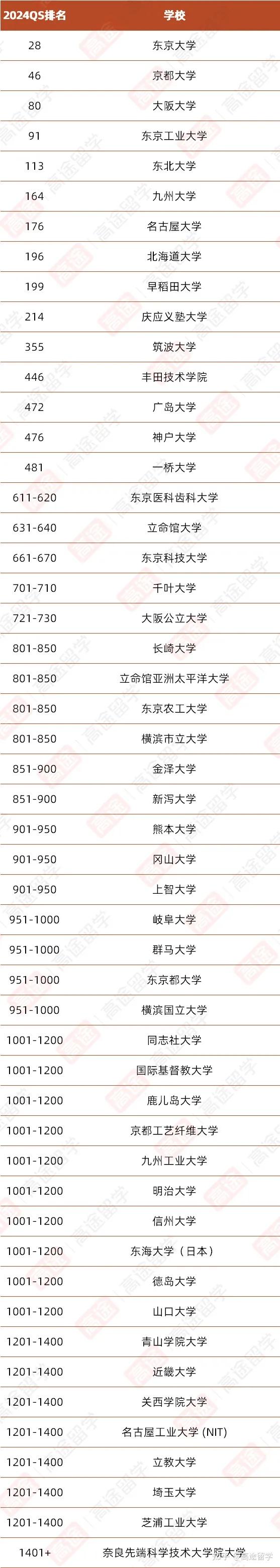日本大学在全世界的排名