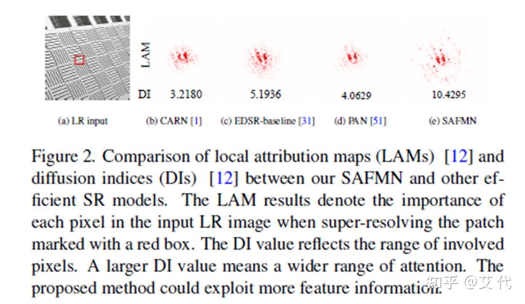 【论文笔记】SAFMN：Spatially-Adaptive Feature Modulation for Efficient Image ...