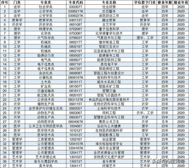专业代码k代表什么