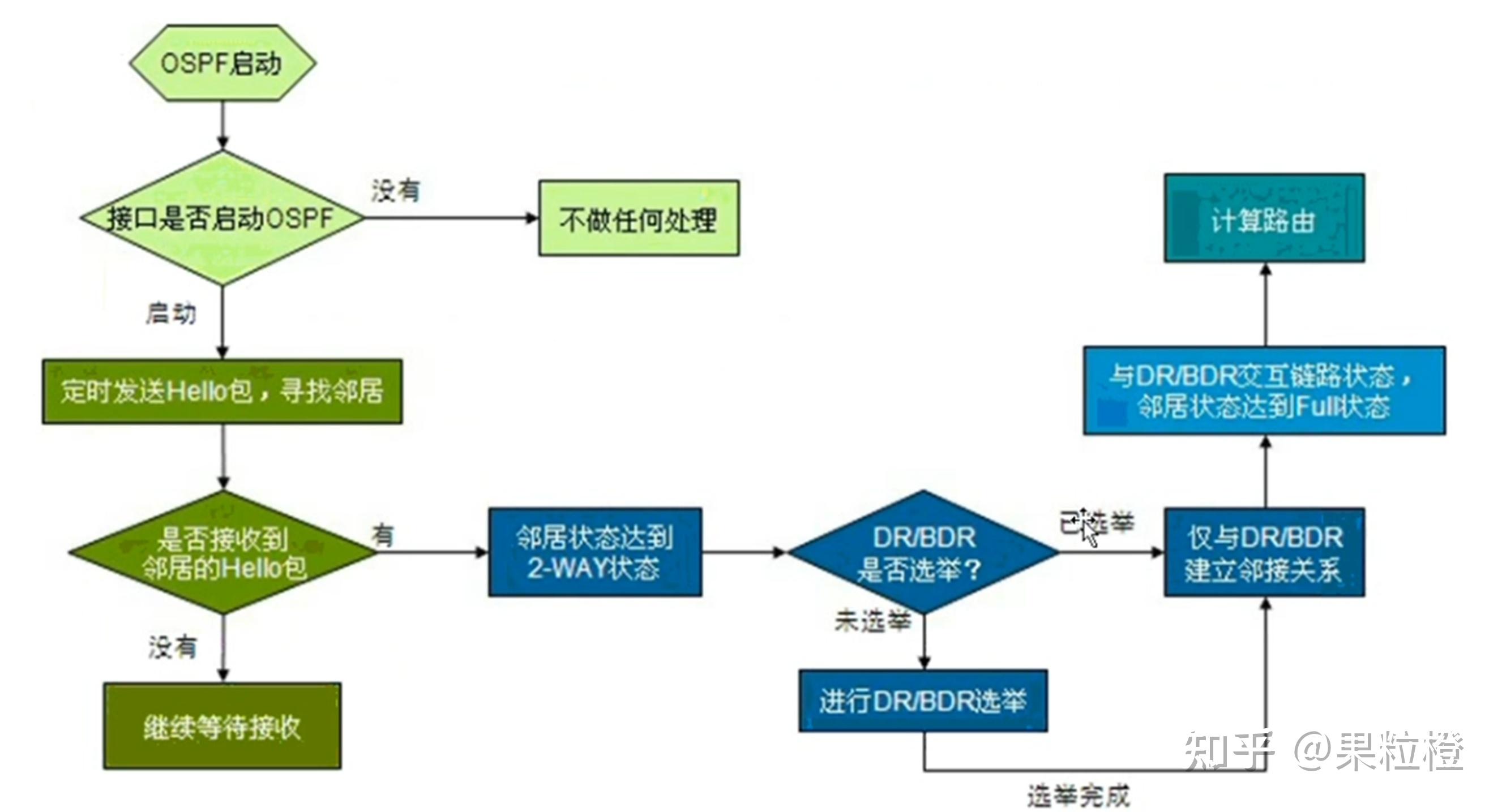 Ospf 