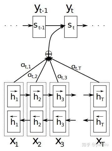 Attention in RNN - 知乎