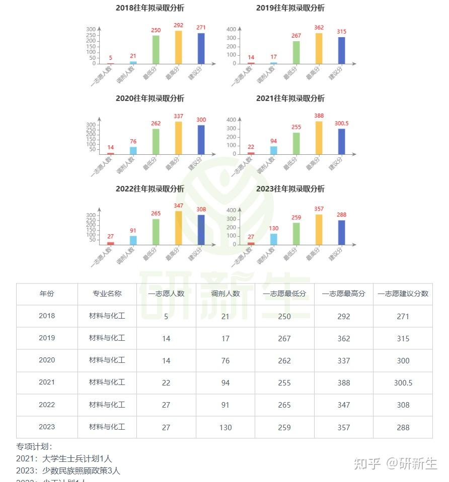 内蒙古大学材料与化工专业考研分析,调剂人数竟达130人! - 知乎