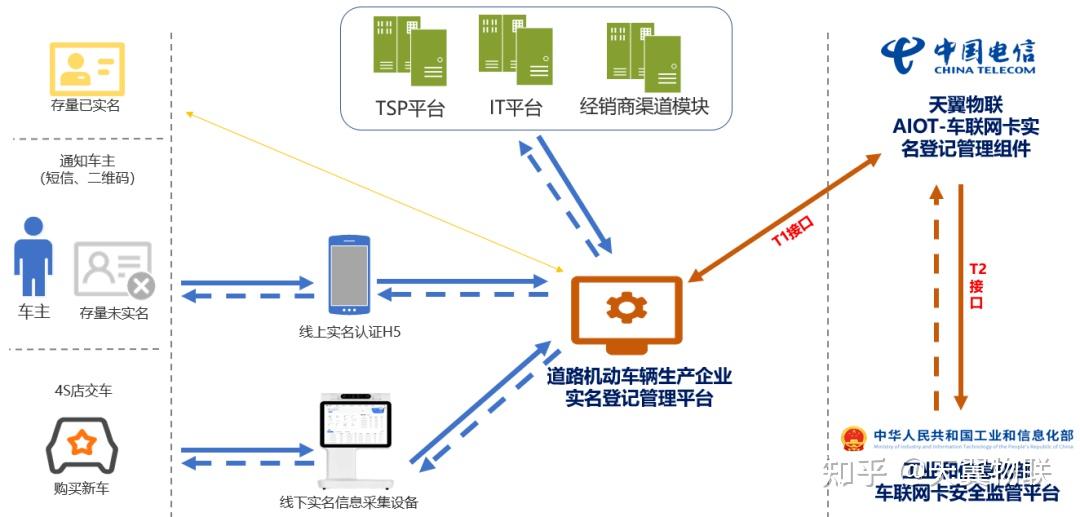 中国电信完成首批车联网卡实名登记管理平台T1接口对接 - 知乎