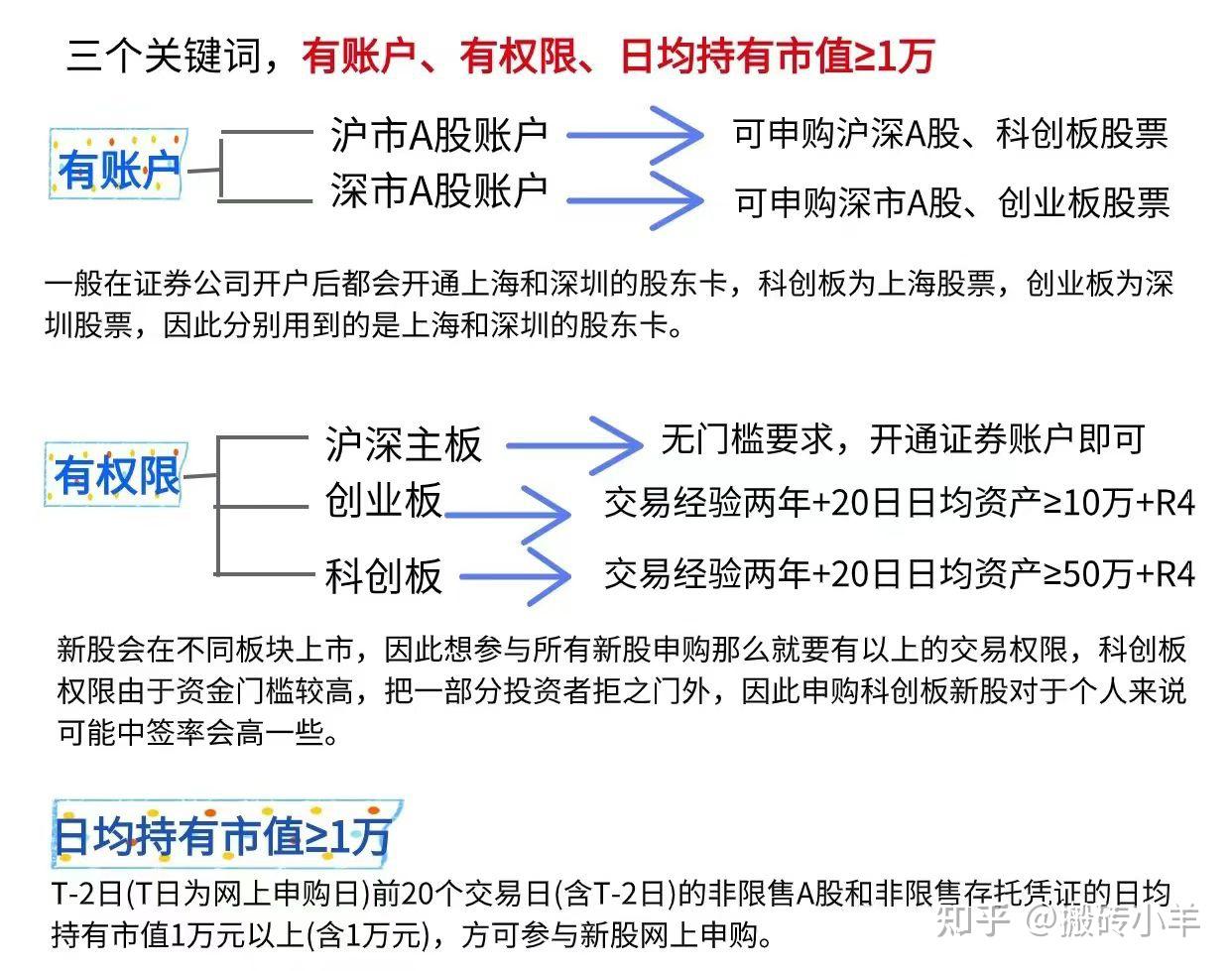 一文了解股票打新规则及条件！（2024年最全攻略） - 知乎