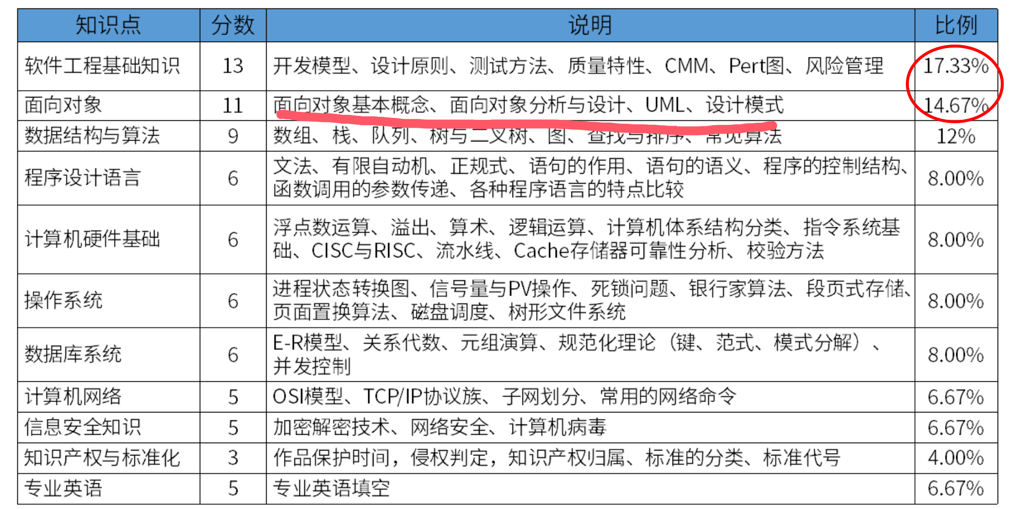 软考高级哪个好考? - 知乎