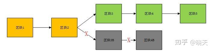 BitcoinSV从入门到精通：4.分叉与孤块 - 知乎