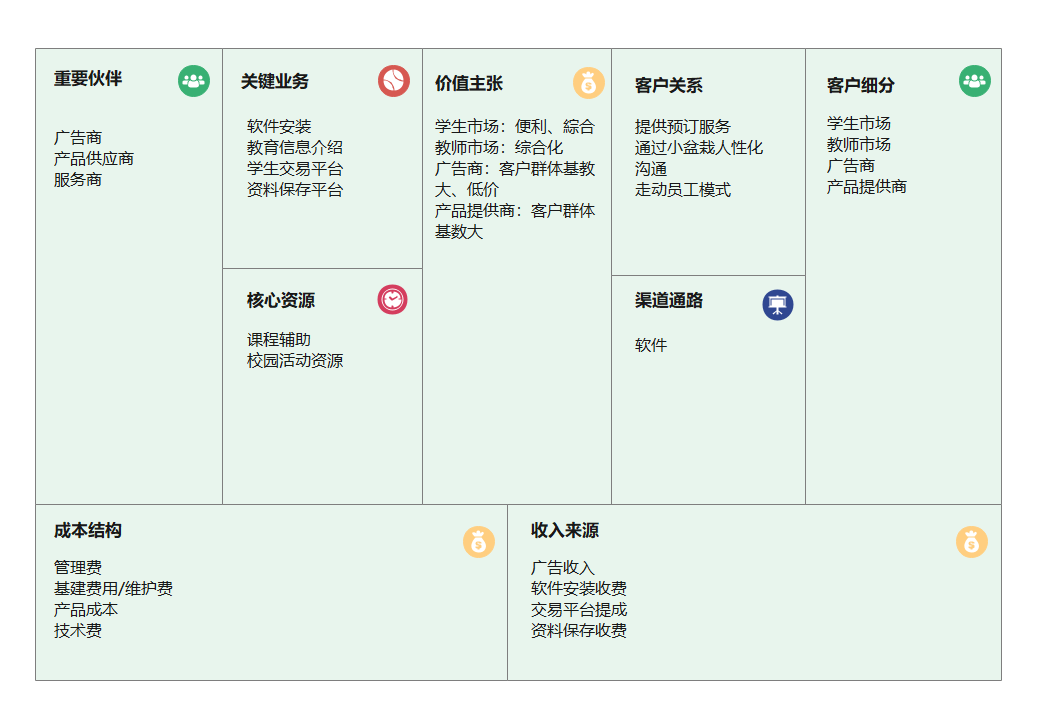 商业画布九大模块图片