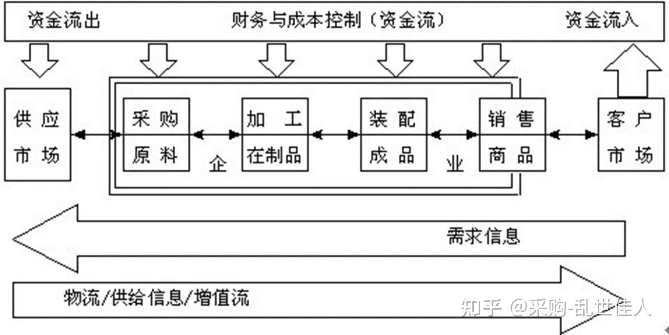 一条完整的供应链图图片