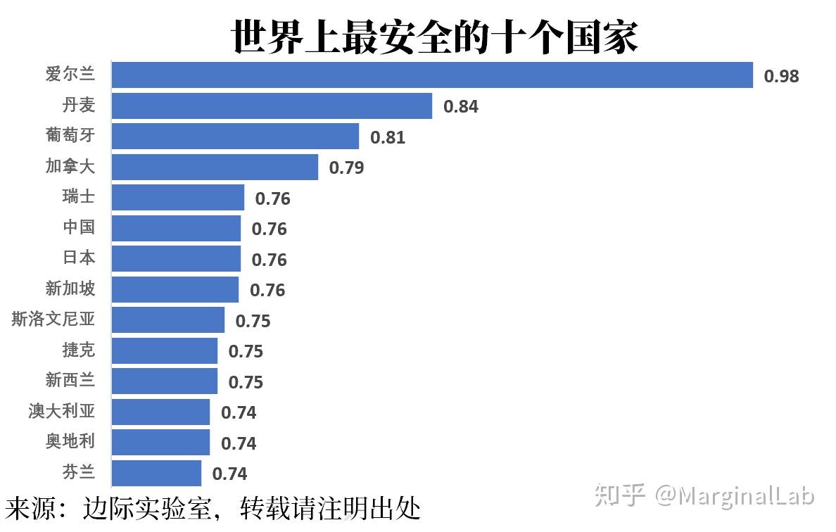图说：世界上最安全和最不安全的国家排名，中国的排名亮了- 知乎