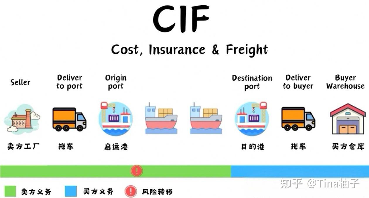 国际贸易术语全解读：EXW/FOB/CFR/CIF/DDU/DDP的区别与应用 - 知乎