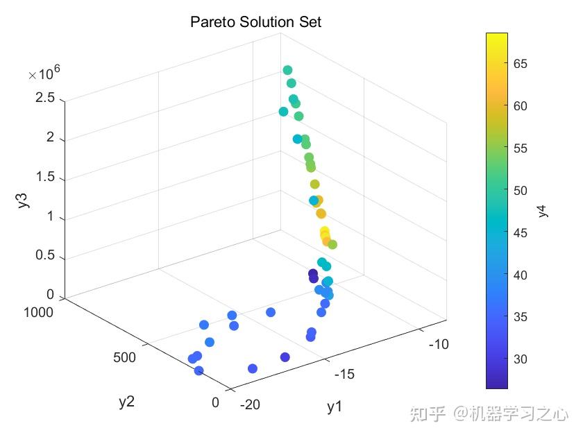 工艺参数优化、工程设计优化!GRNN神经网络+NSGAII多目标优化算法(Matlab) - 知乎