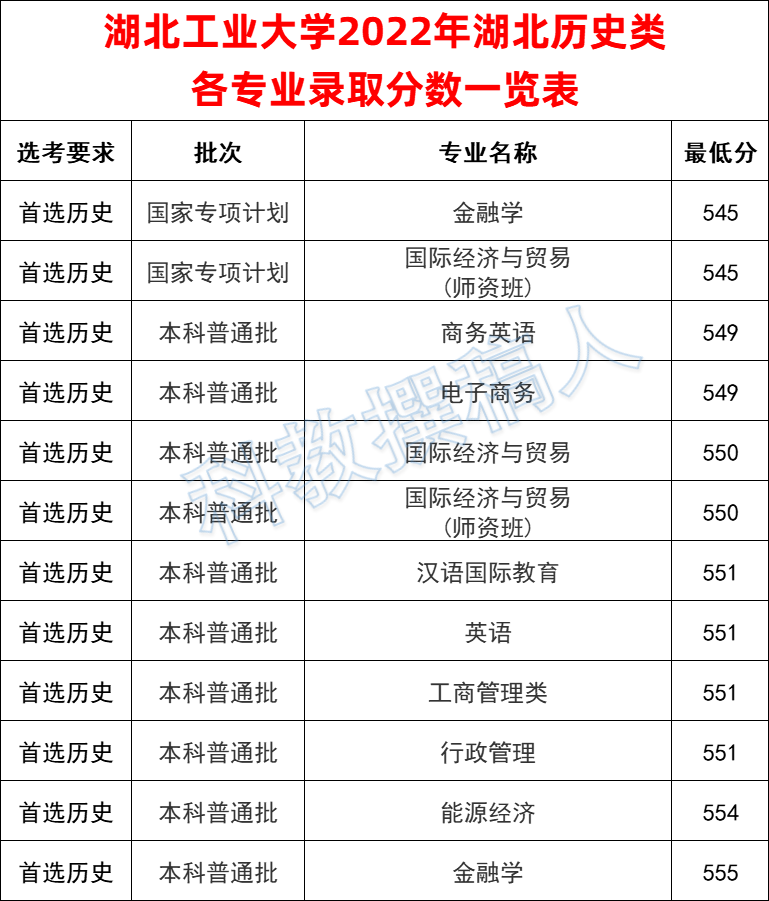 湖北工业大学2022年湖北各专业录取分数线 - 知乎
