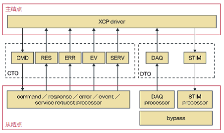 Xcp Stack XCP协议的构造和功能 - 知乎