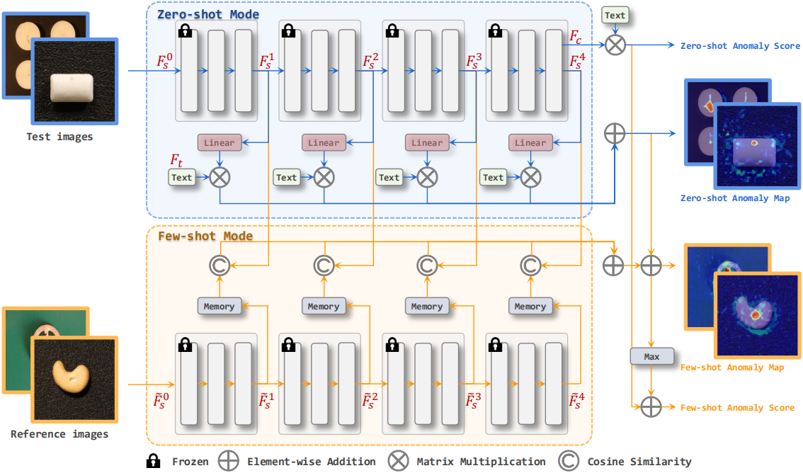A Zero-/Few-Shot Anomaly Detection Method for CVPR 2023 VAND Workshop ...