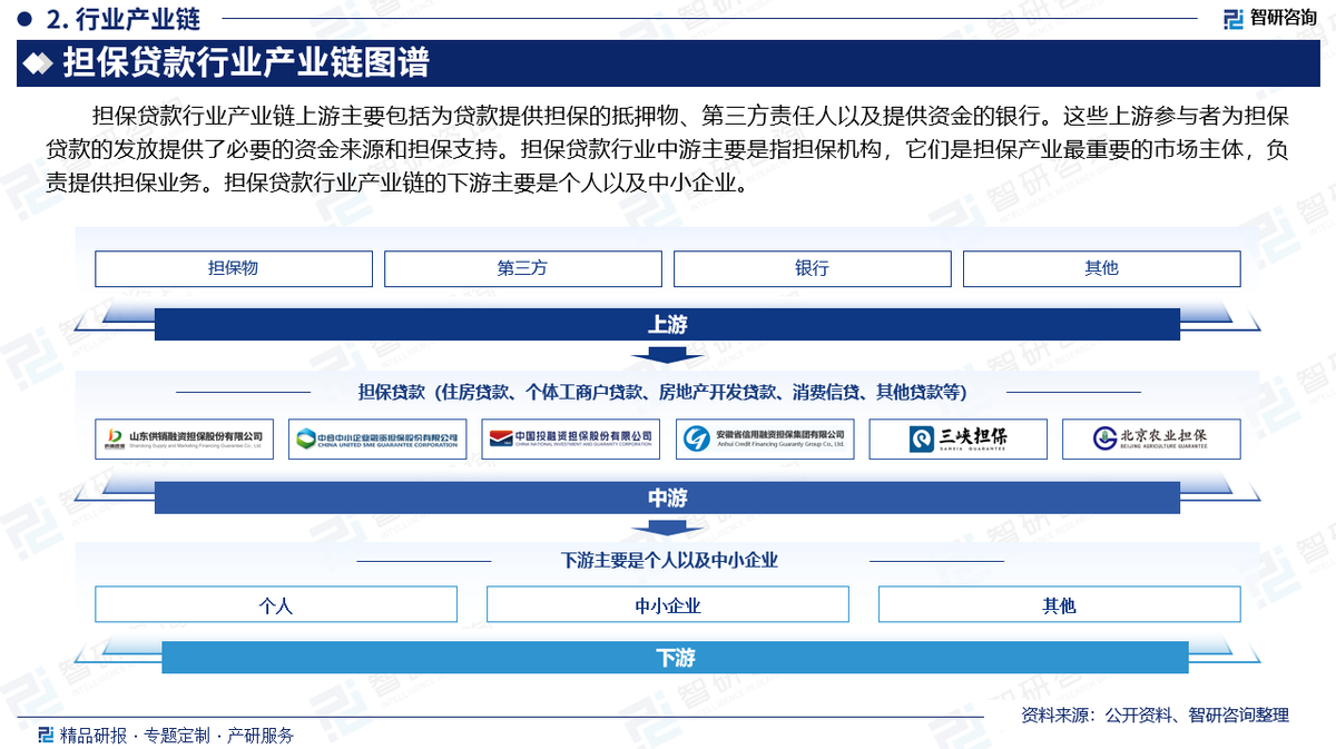 中国担保贷款行业市场运行动态及投资前景预测报告—智研咨询- 知乎