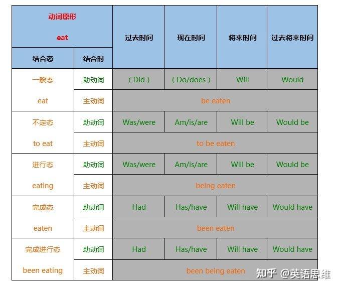 动词前可加be动词表被动语态吗？ - 知乎