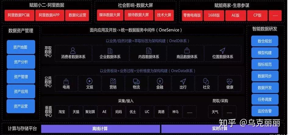 中台:数据中台、业务中台、技术中台、AI中台...... - 知乎