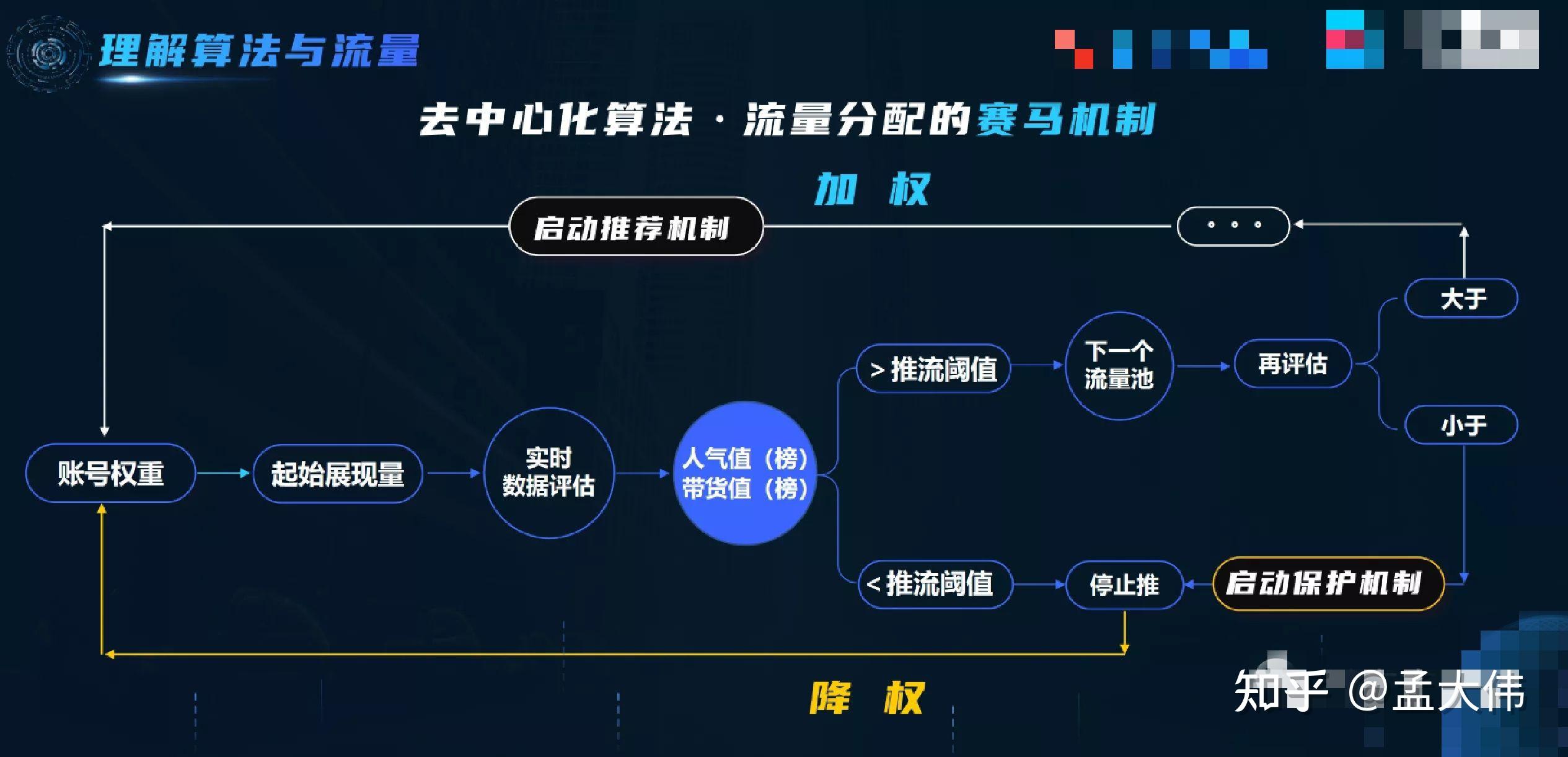 抖音直播算法逻辑怎么样的