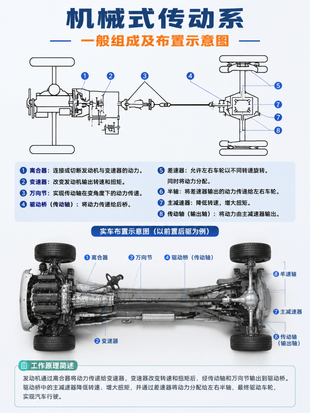 汽车传动系统-各类传动结构图解