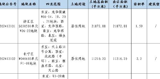 仅供应一块地!上海第九批次土拍公示! - 知乎