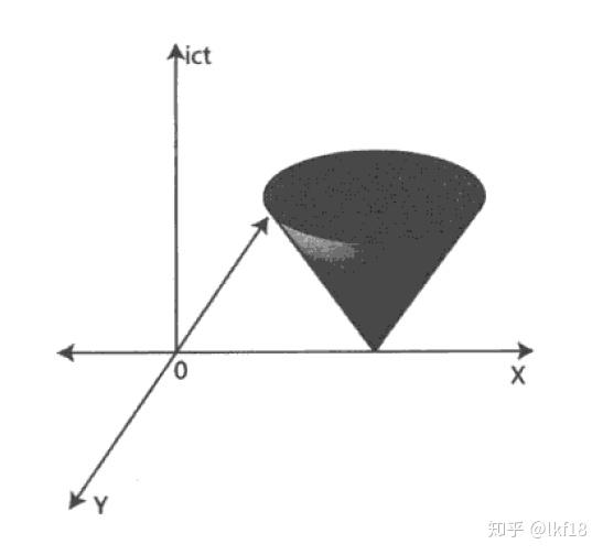 用最通俗的语言解释光锥？ - 知乎