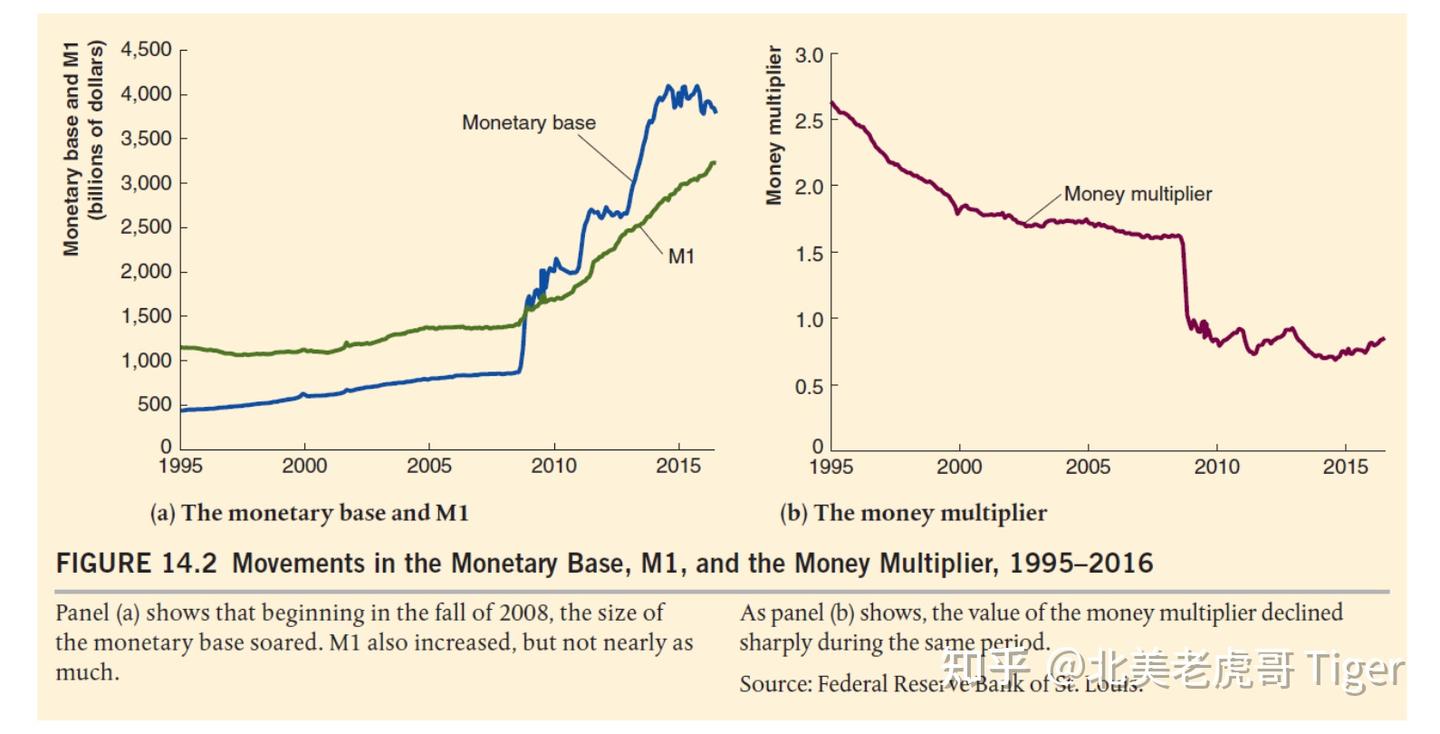 初级货币经济学· 第十四章: 货币供给与美联储资产负债表· 第三节: 货币乘数- 知乎
