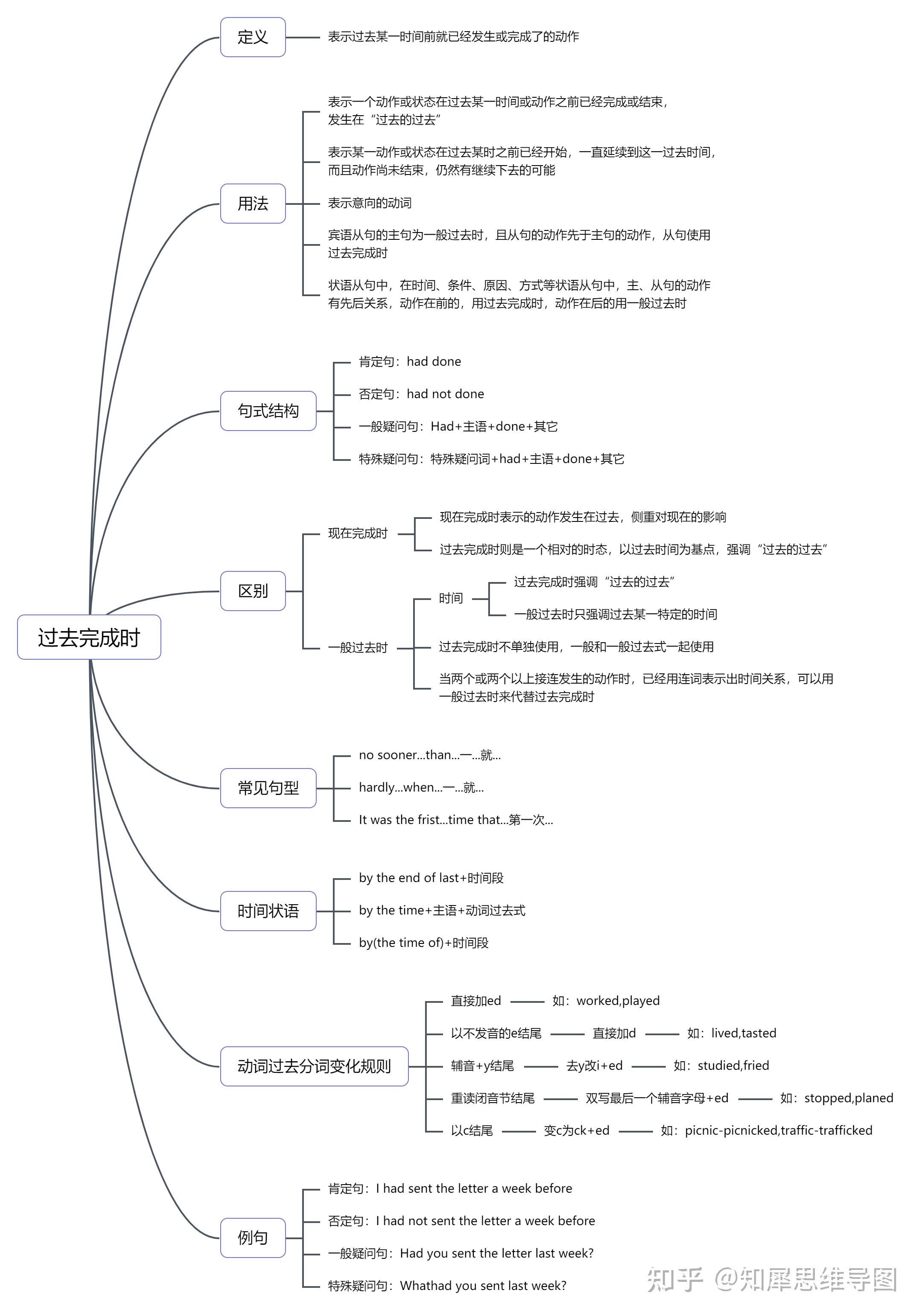 思维导图关于英语所有时态,求提供?