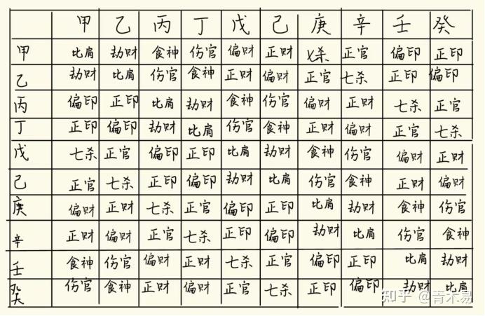 十神表及基础象意 - 知乎