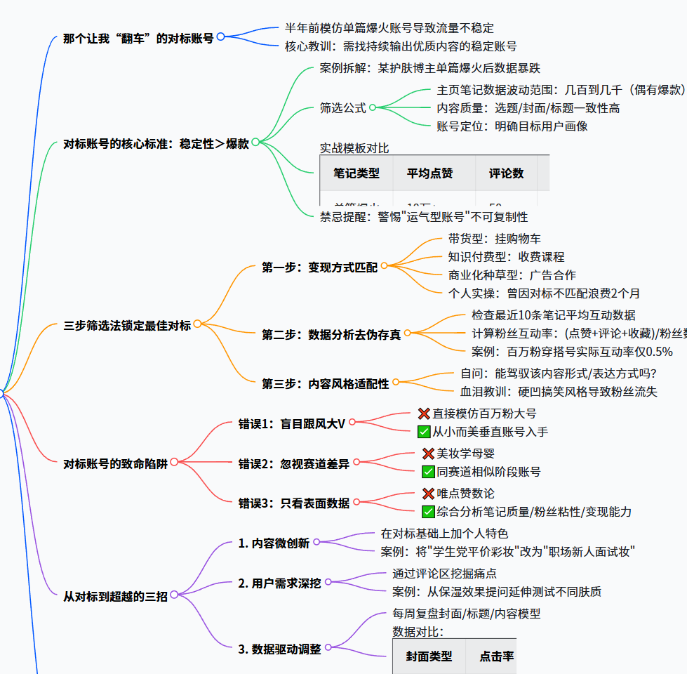 如何找到你的对标账号:从小白到高手的精准对标法则 ——别再盲目模仿了,这才是找对标的正确姿势 - 知乎