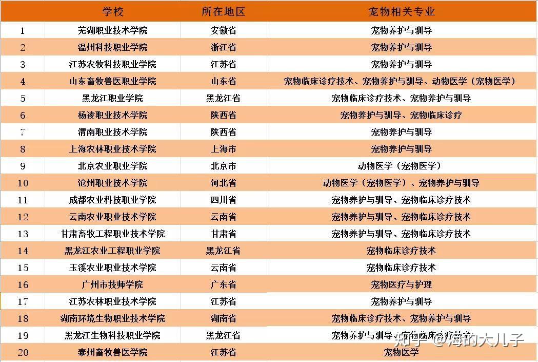 请问大家动物医学专科学校有哪些啊