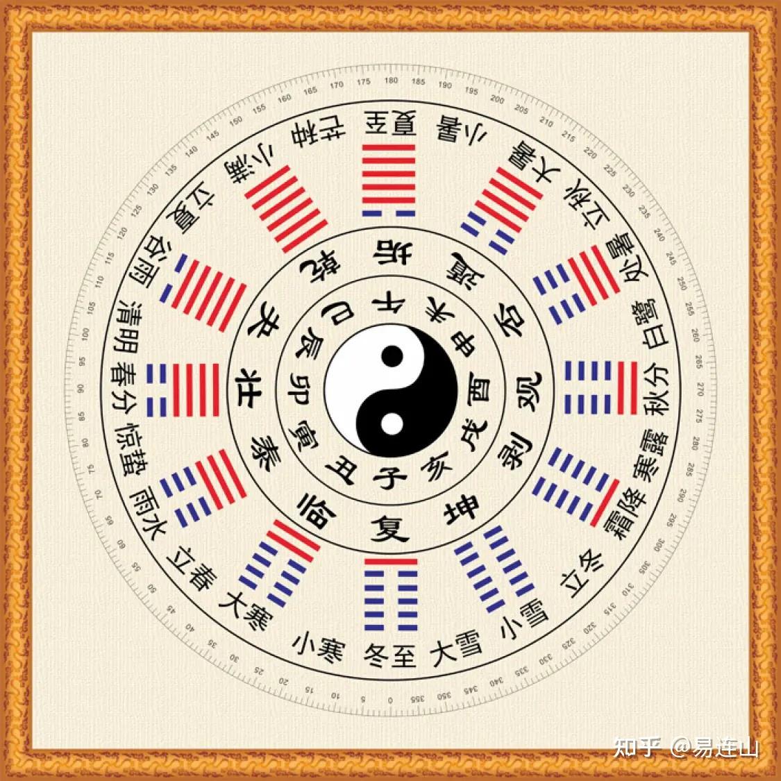 请从天文角度解释：八卦与五行是怎样结合在一起的？ - 知乎