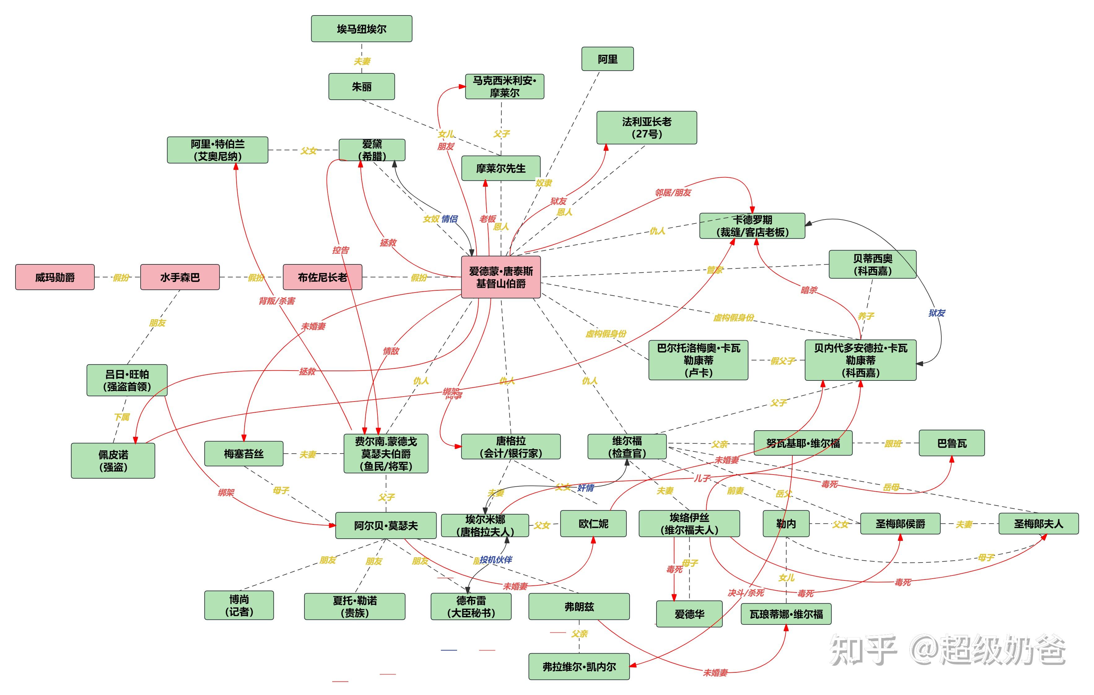 小说基督山伯爵简明的人物关系图以利阅读