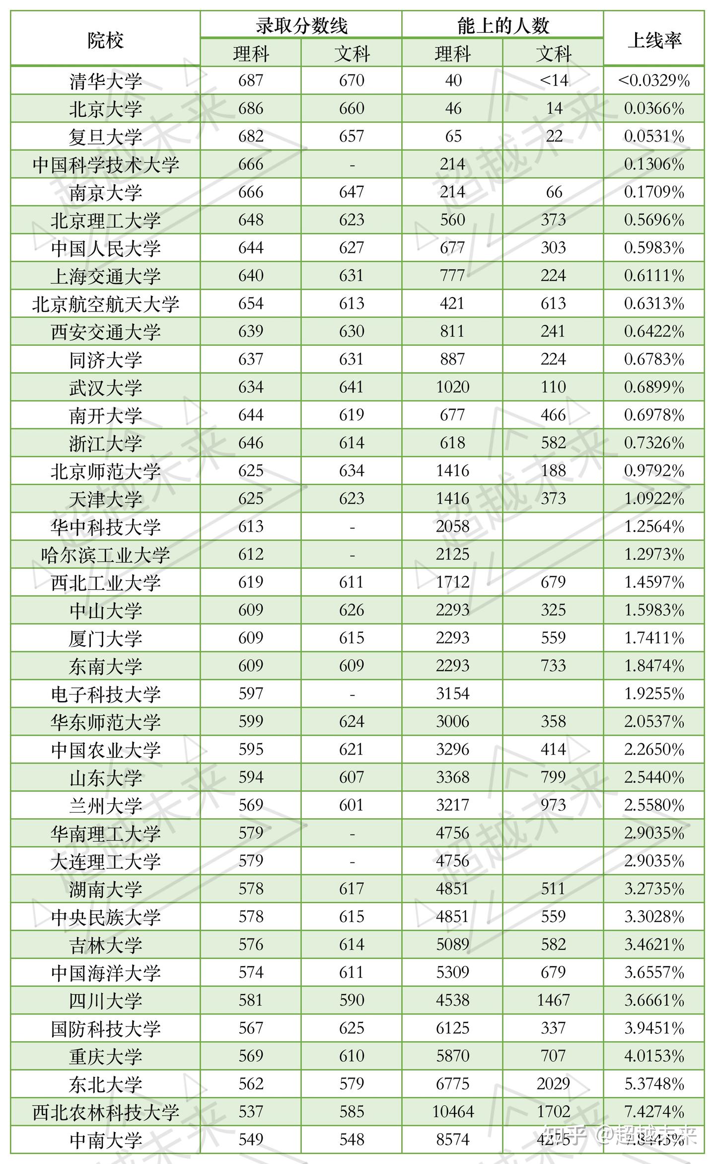 内蒙古985院校平均上线率2%，内蒙古985院校高考分数线排名 - 知乎