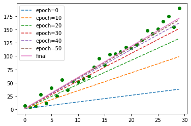 线性回归的numpy、tf2.0、keras实现 - 知乎