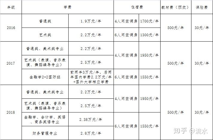 东莞理工学院城市学院学费一学期多少