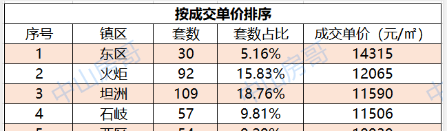 中山二手房成交数据（20年7月份，西区南朗的成交列表） - 知乎